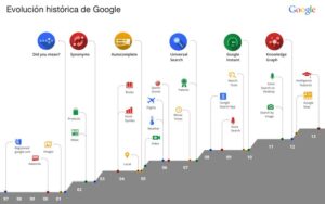 la evolucion de los algoritmos de google y su impacto en el seo