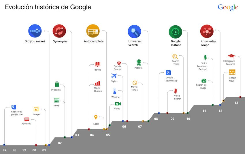 la evolucion de los algoritmos de google y su impacto en el seo